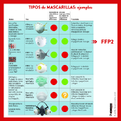 A1 Pack 100 uds. Mascarillas protección FFP2 CE·  Seguridad Control de riesgo biológico COVID19