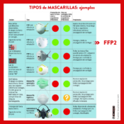 A1 Pack 500 uds. Mascarillas protección FFP2 ·  Seguridad Control de riesgo biológico COVID19